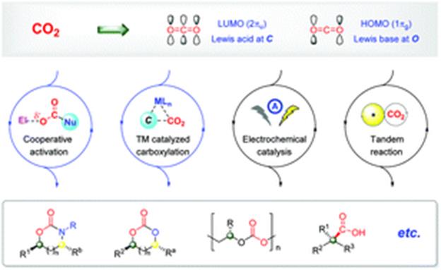 Graphical abstract:Catalytic enantioselective synthesis using carbon dioxide as a C1 synthon