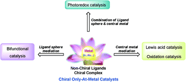 Graphical abstract:Recent advances in the use of chiral metal complexes with achiral ligands for application in asymmetric catalysis